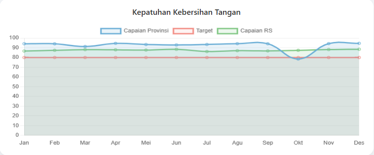 Indikator Mutu Kepatuhan Kebersihan Tangan Tahun 2025